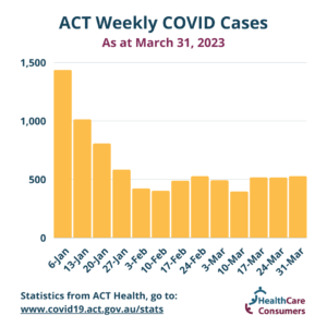 A graph showing the trends in weekly COVID case numbers over the last 3 months