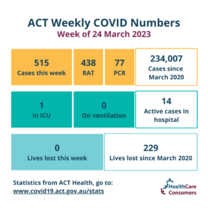 ACT Weekly COVID Numbers – Week of 24 March 2023 New cases this week: 515 Total cases since March 2020: 234,007 Active cases in hospital: 14 In ICU: 1 Ventilated: 0 Lives lost this week: 0 Total lives lost since March 2020: 229